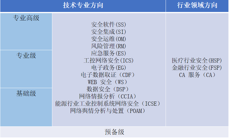 CCRC信息安全認(rèn)證與信息系統(tǒng)軟件開發(fā)資質(zhì)二級(jí) 聚焦網(wǎng)絡(luò)信息安全軟件開發(fā)的關(guān)鍵路徑